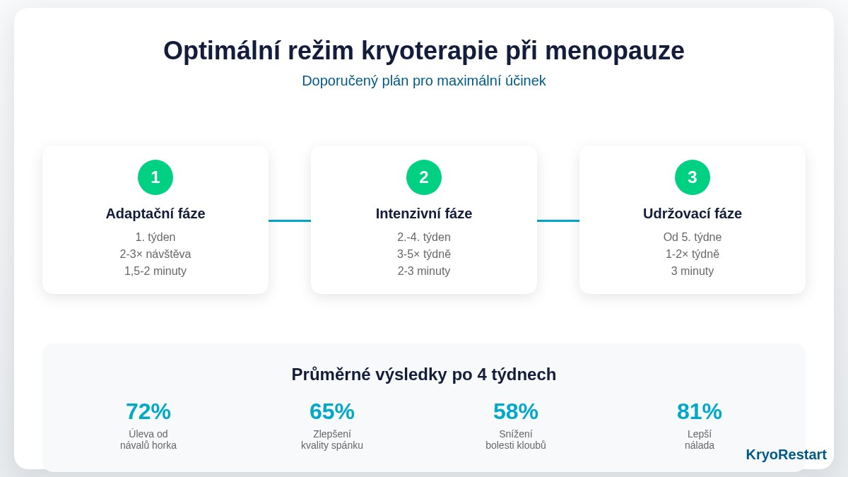 Optimální režim kryoterapie při menopauze - doporučený plán