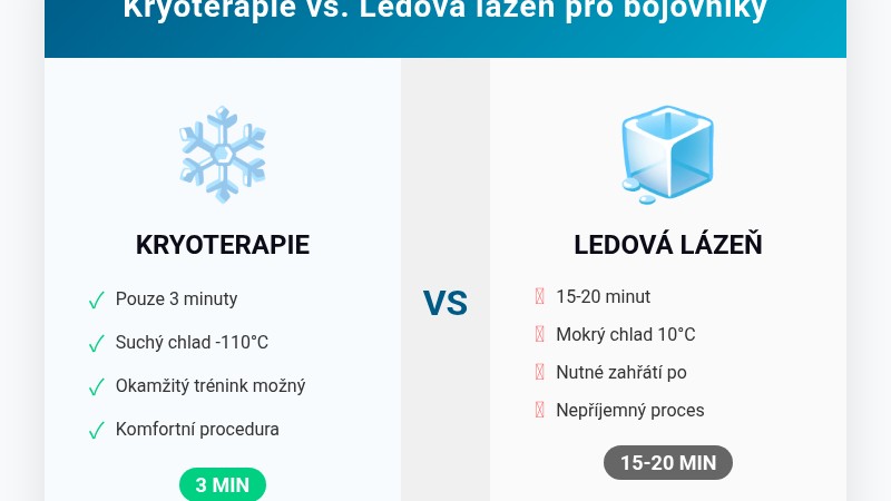 Srovnání kryoterapie a ledové lázně pro bojovníky