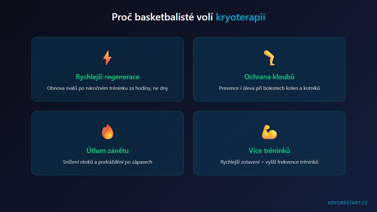 Čtyři hlavní přínosy kryoterapie pro basketbalisty: rychlejší regenerace, ochrana kloubů, útlum zánětu a více tréninků