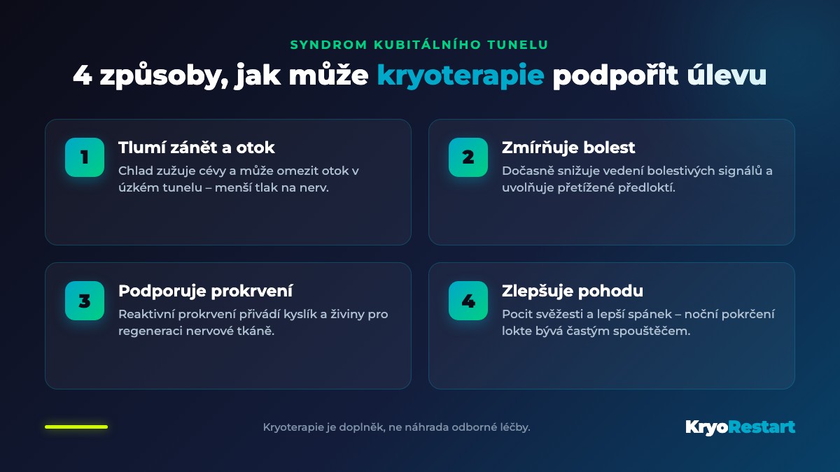 Infografika: jak kryoterapie pomáhá při syndromu kubitálního tunelu – tlumí zánět, zmírňuje bolest, podporuje prokrvení a regeneraci nervu