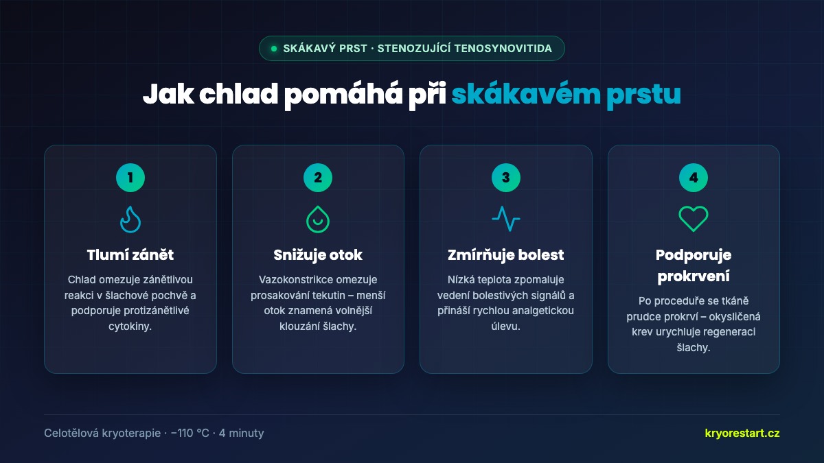 Jak kryoterapie pomáhá při skákavém prstu – tlumí zánět, snižuje otok, zmírňuje bolest a podporuje prokrvení