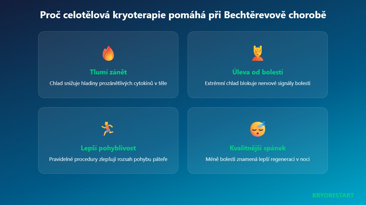 Přínosy kryoterapie při ankylozující spondylitidě - infografika zobrazující tlumení zánětu, úlevu od bolesti, lepší pohyblivost a kvalitnější spánek