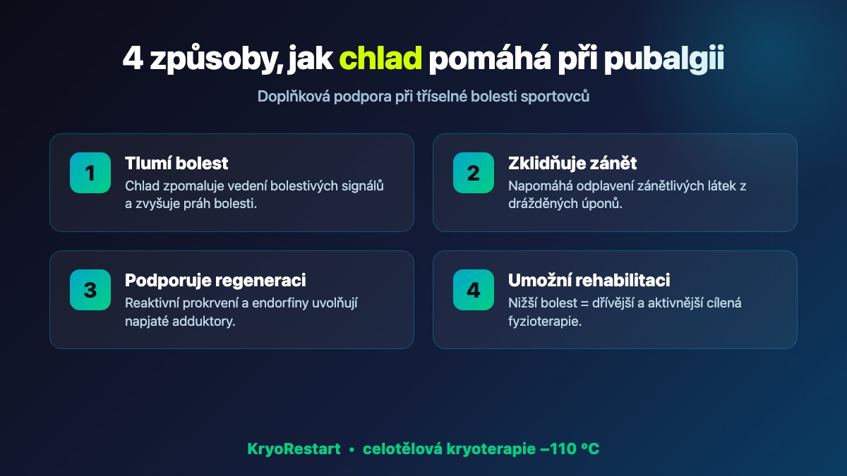 Čtyři způsoby, jak kryoterapie podporuje úlevu při pubalgii a tříselné bolesti