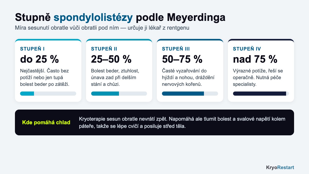 Stupně spondylolistézy podle Meyerdinga – I až IV podle míry sesunutí obratle